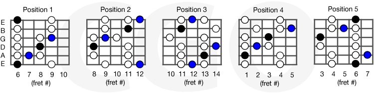 Free Guitar Scales Pdf Scale And Arpeggio Chart