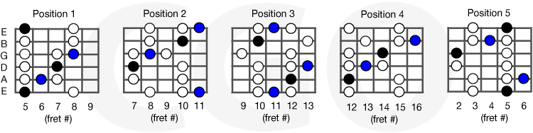 Major Pentatonic Scales – Country Guitar Online