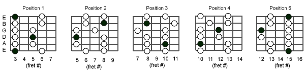 Minor Pentatonic Scales – Country Guitar Online