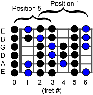 Guitar Pentatonic Scale Chart in Illustrator, PDF - Download