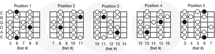 Bb (flat) Major guitar scale