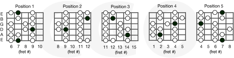 https://countryguitaronline.com/wp-content/uploads/2017/04/b-major-scale-charts-cgo.png