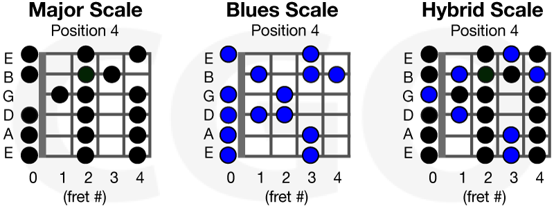 A Pentatonic Major guitar scale