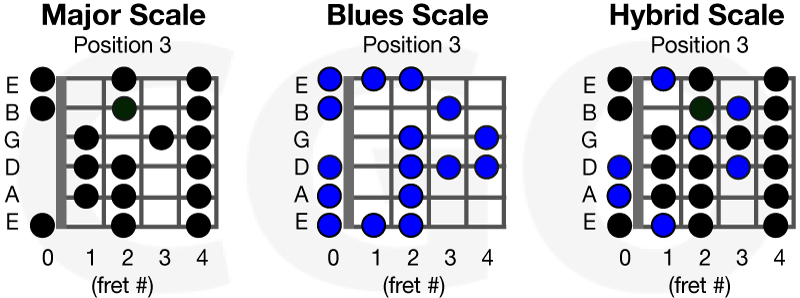 open position guitar scales for country bluegrass key of b