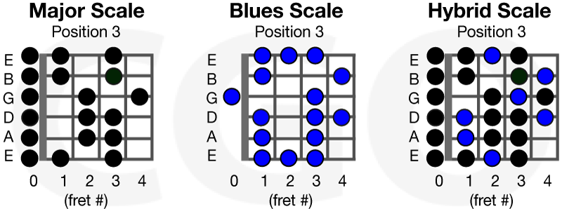 open position guitar scales country bluegrass key of c