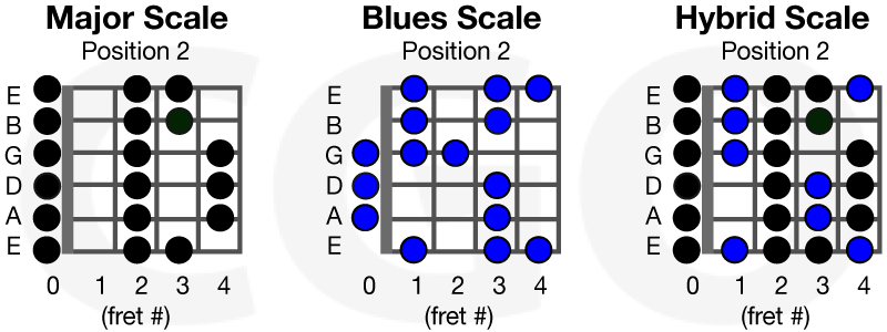 open position guitar scales country bluegrass key of d