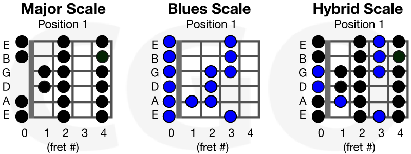 open position guitar scales country bluegrass in key of e