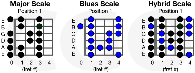 open position guitar scales country bluegrass key of f