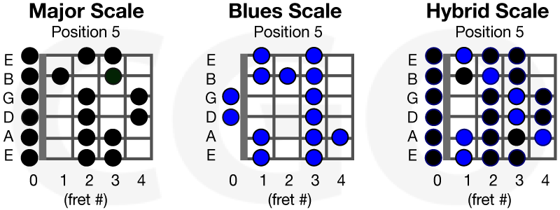 open position guitar scales key of g country bluegrass