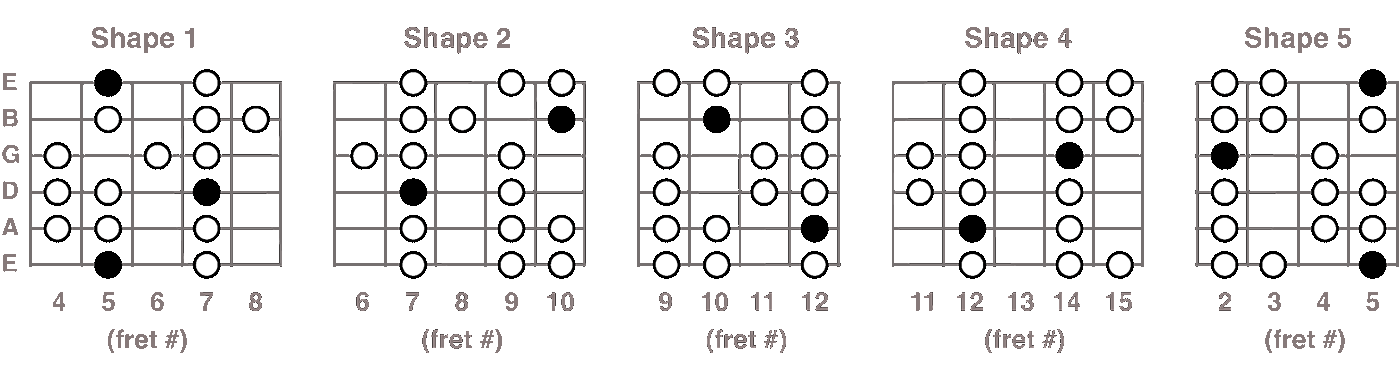 A Mixolydian scale chart for guitar