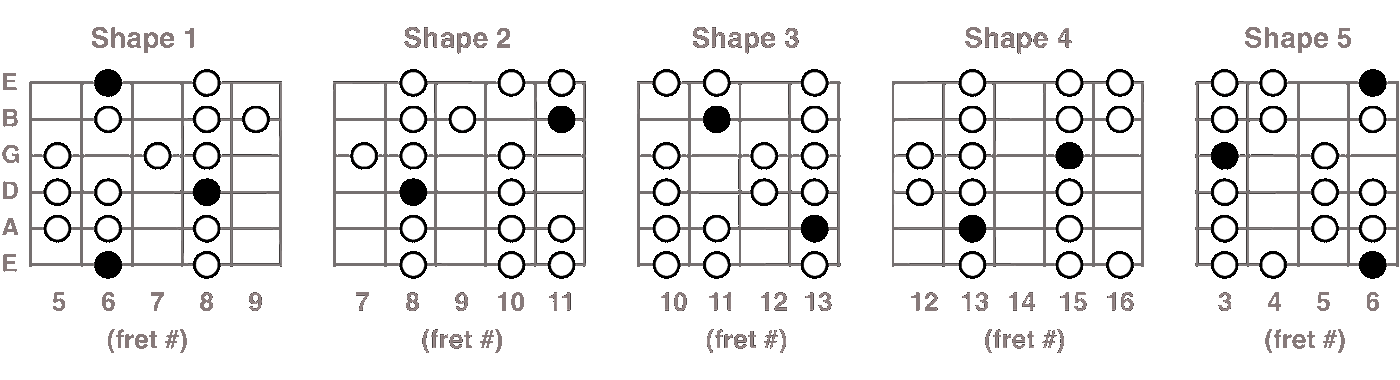 Bb Mixolydian scale chart for guitar