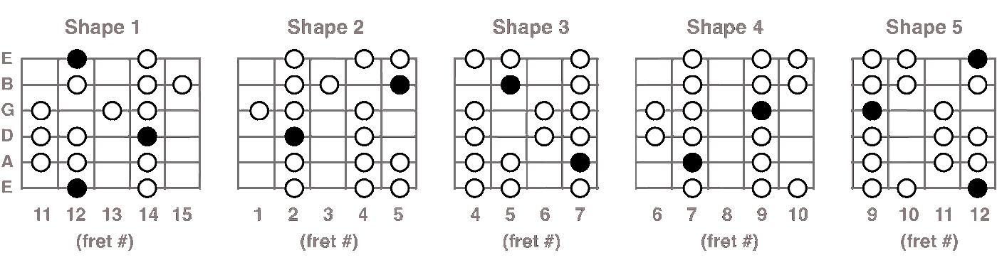E Mixolydian scale chart for guitar