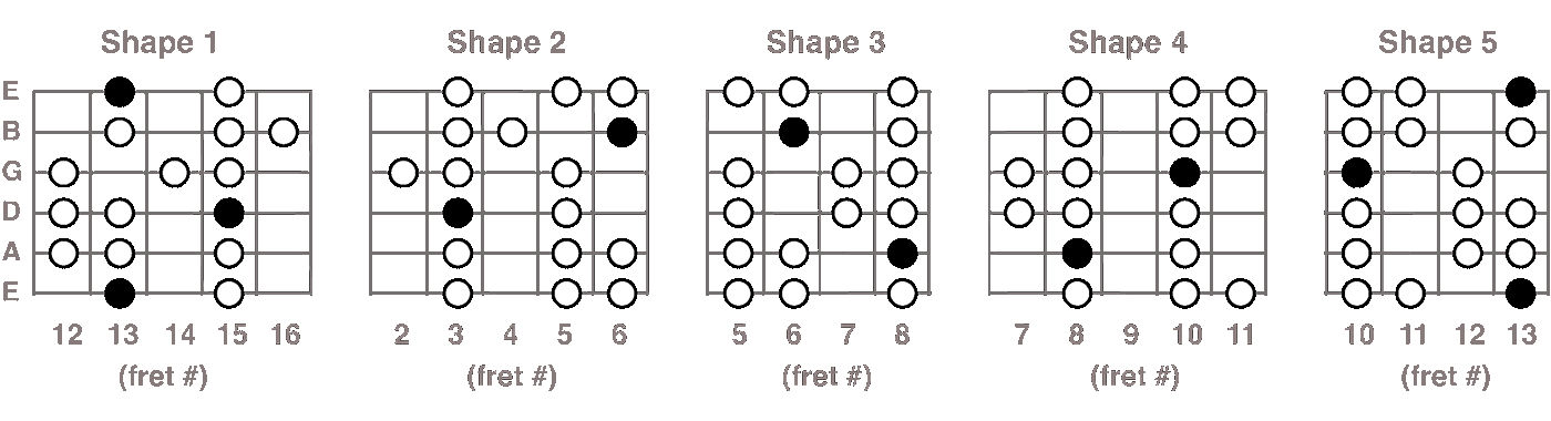 F Mixolydian scale chart for guitar