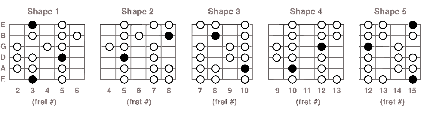 G Mixolydian scale chart for guitar