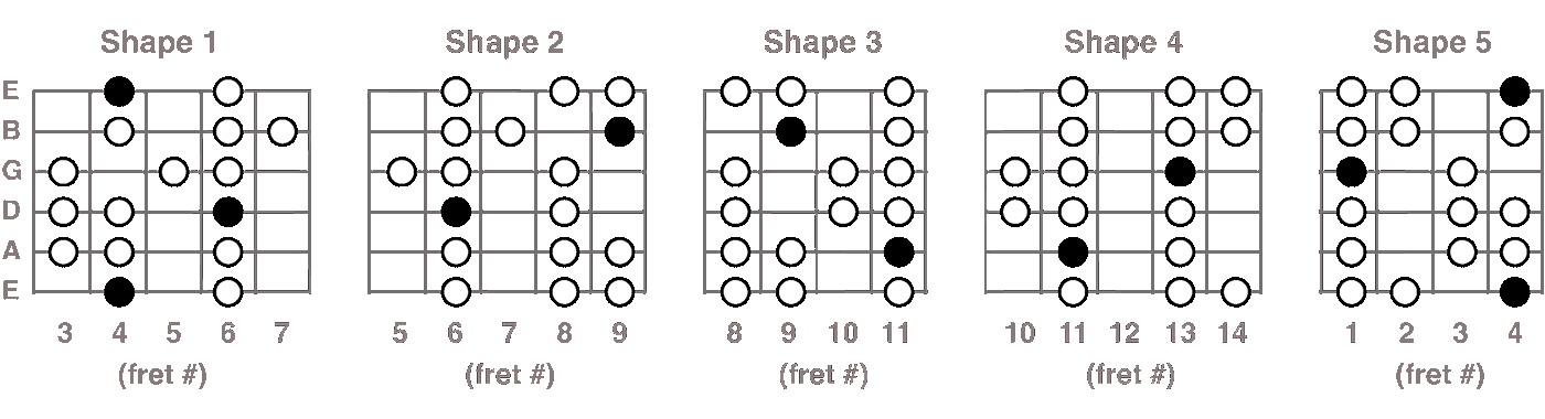 G# Mixolydian scale chart for guitar