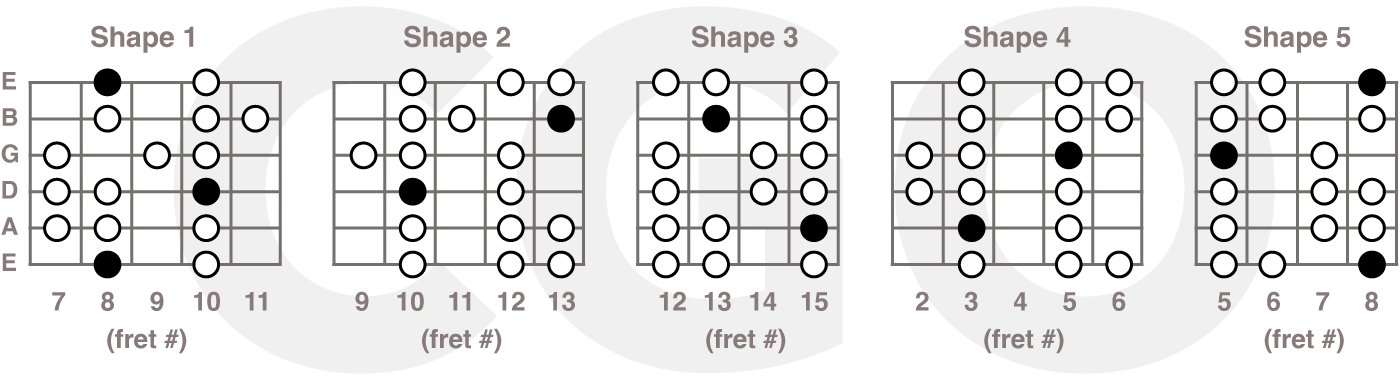 C Mixolydian scale chart for guitar