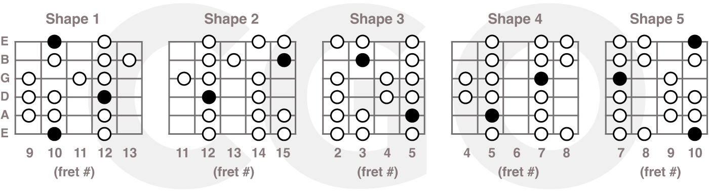 D Mixolydian scale chart for guitar