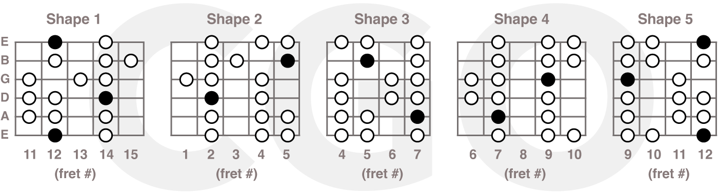 E Mixolydian scale chart for guitar