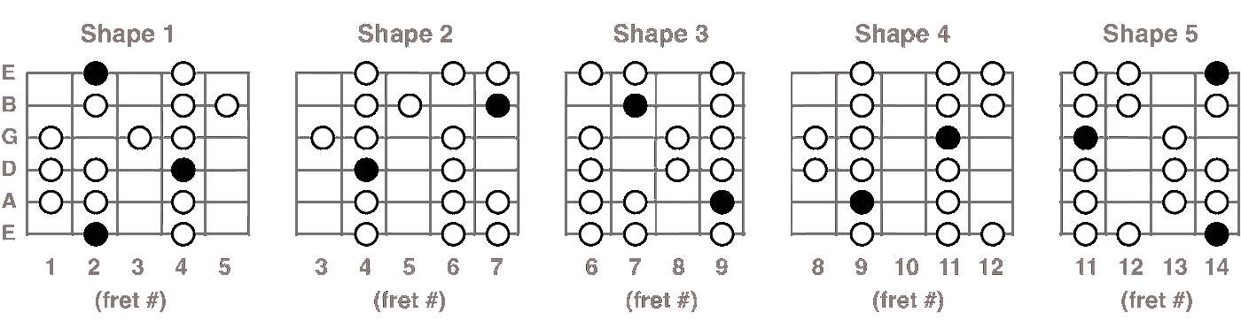 F# Mixolydian scale chart for guitar