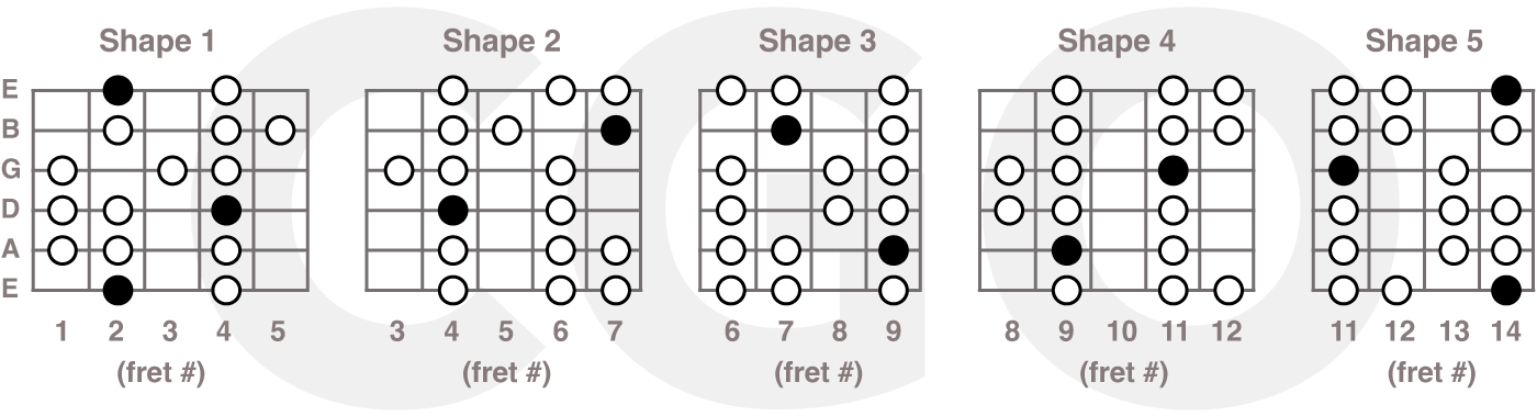 F# Mixolydian scale chart for guitar