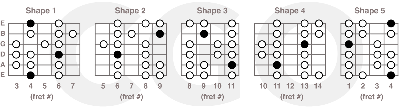 G# Mixolydian scale chart for guitar